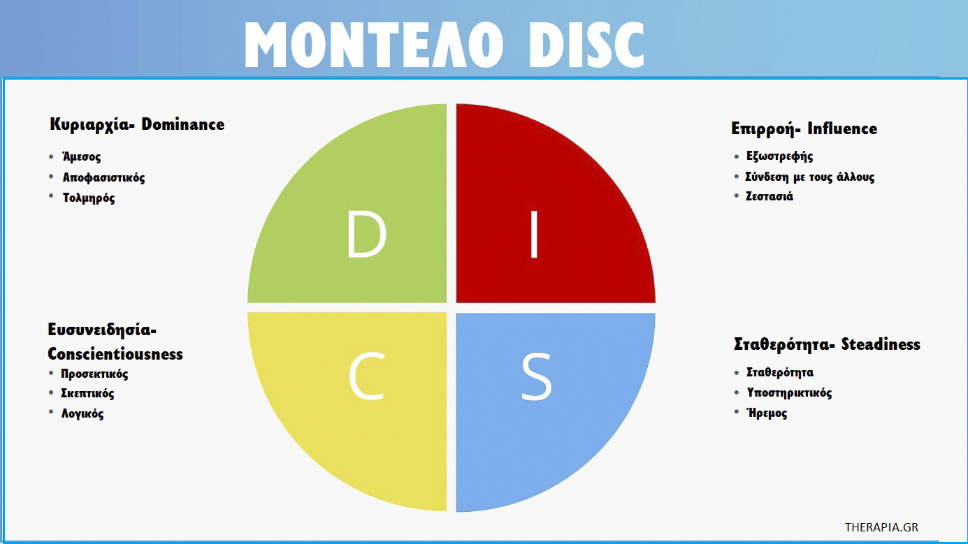 DISC, Μοντέλο DISC, Τύποι προσωπικότητας DISC, Τεστ προσωπικότητας