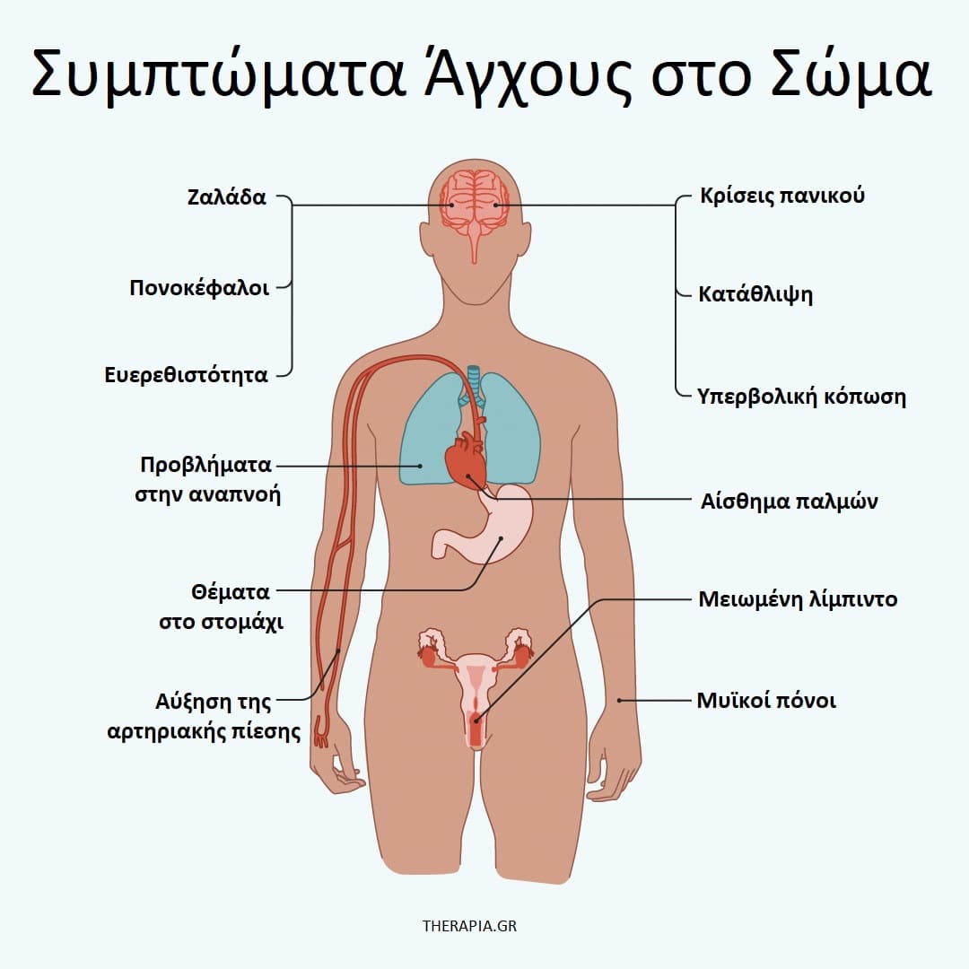 Συμπτώματα άγχους στο σώμα, Σωματικά συμπτώματα άγχους, Τρόποι εκδήλωσης του άγχους στο σώμα