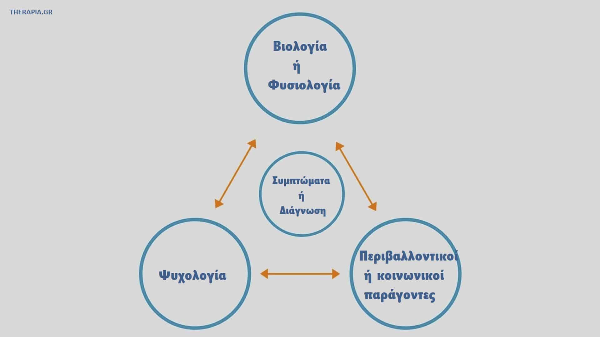 Βιοψυχοκοινωνικό μοντέλο, Αρχές βιοψυχοκοινωνικού μοντέλου, Βιοψυχοκοινωνικό μοντέλο και άγχος