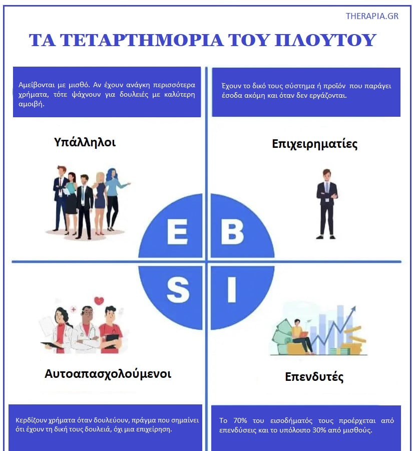 Τα τεταρτημόρια του πλούτου, Robert Kiyosaki, Ενεργό εισόδημα, Παθητικό εισόδημα