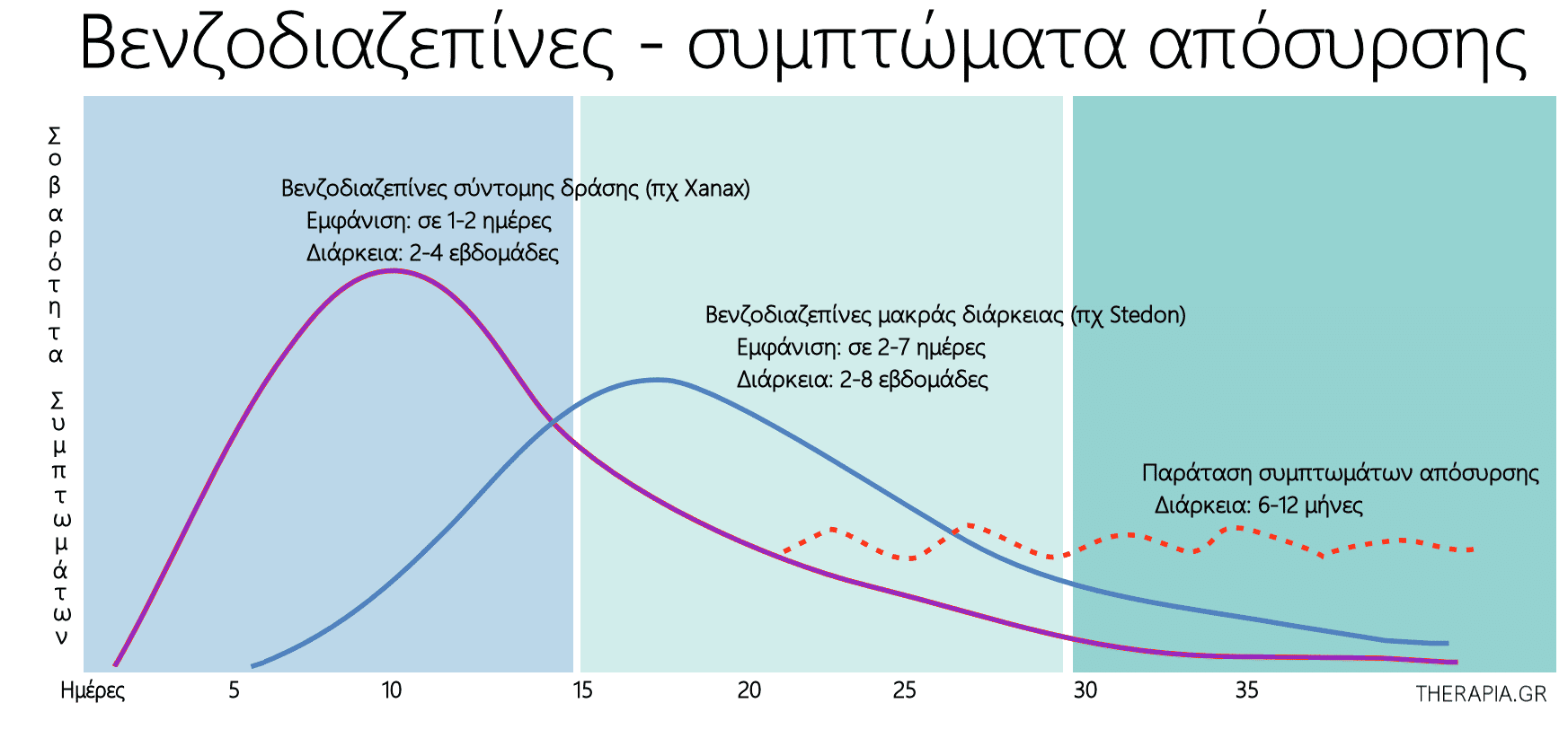 Xanax, Απεξάρτηση, Διακοπή, Βενζοδιαζεπίνες, Συμπτώματα απόσυρσης, Παρενέργειες από διακοπή Xanax