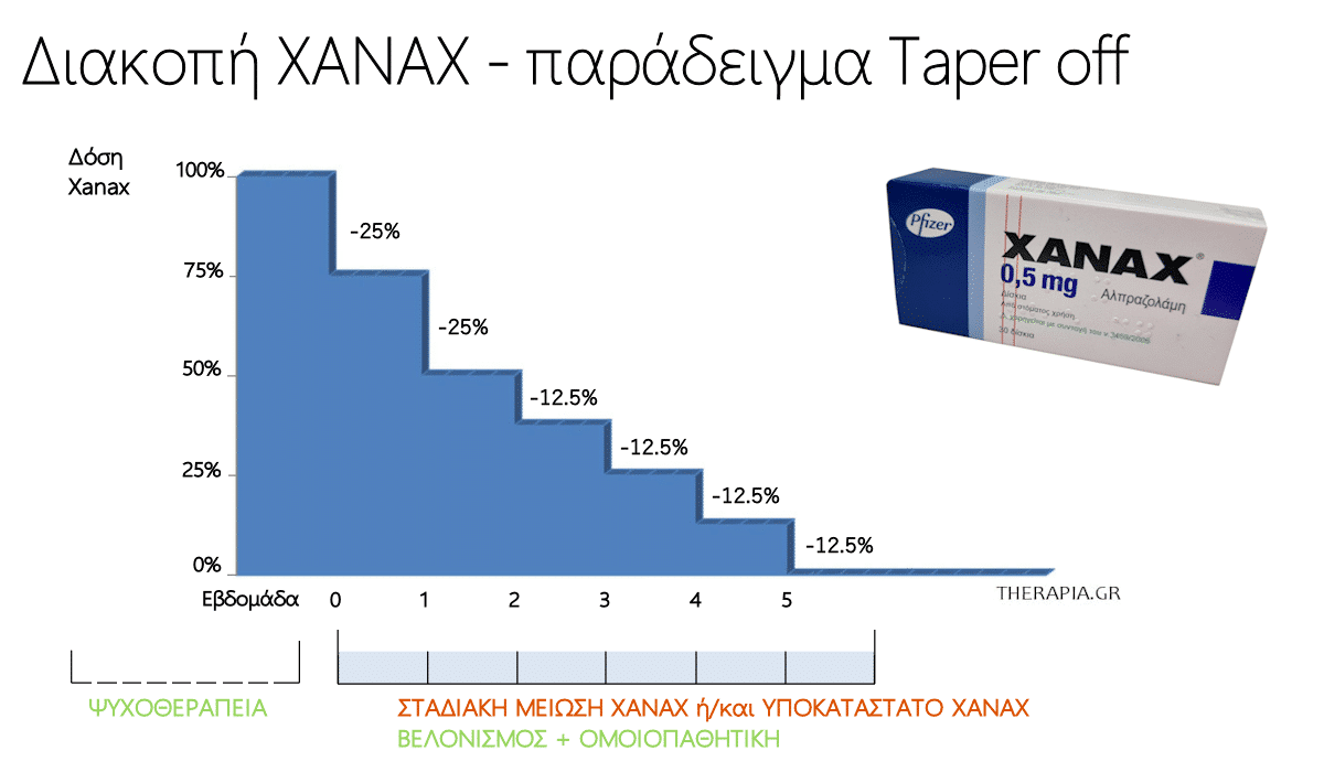 Διακοπή Xanax, Taper off, Tapering, Xanax, Ζάναξ, Πως γίνεται η διακοπή Ζάναξ, Υποκατάστατο Xanax, Ψυχοθεραπεία, Απότομη διακοπή Xanax