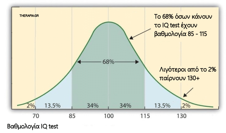 IQ test, Τεστ, Τεστ νοημοσύνης