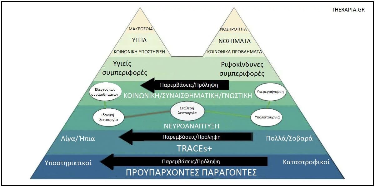 ACEs, Δυσμενείς εμπειρίες της παιδικής ηλικίας, Τραύματα παιδικής ηλικίας