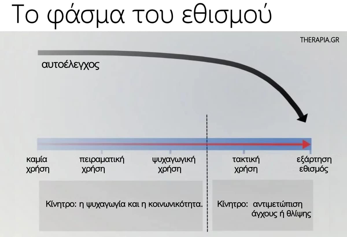 Το φάσμα του εθισμού, Εξάρτηση, Εθισμός, Ουσίες, Αδρεναλίνη