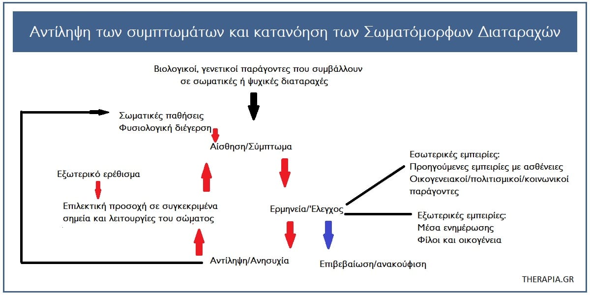 Σωματόμορφες διαταραχές, Διάγνωση σωματόμορφων διαταραχών, Θεραπεία σωματόμορφων διαταραχών