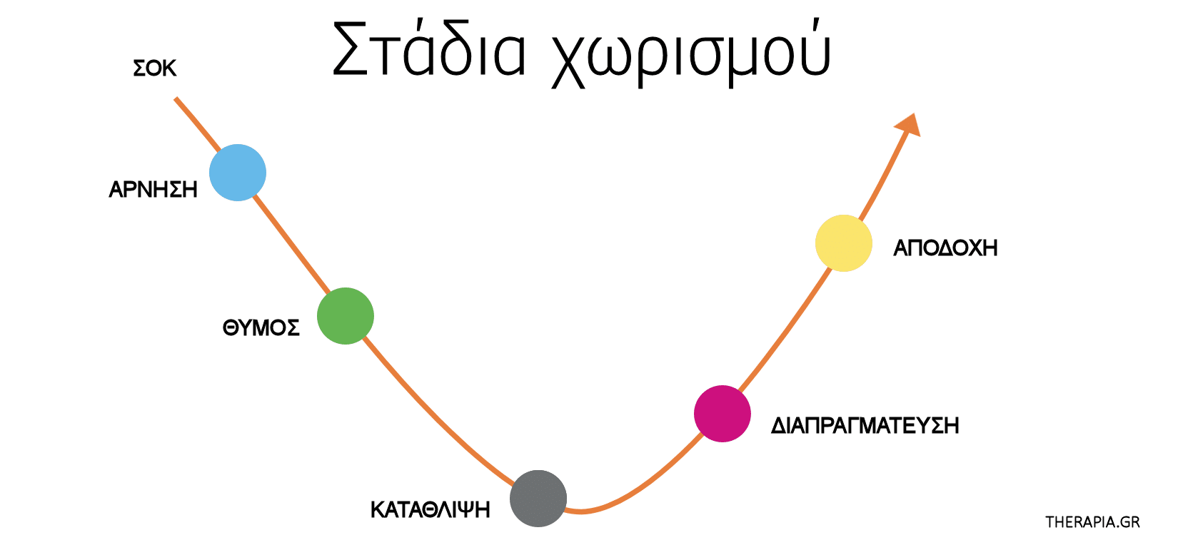 Στάδια χωρισμού, Χωρισμός στάδια, Χωρισμός