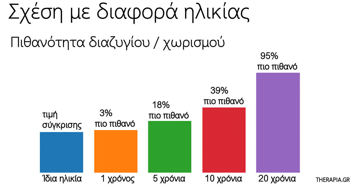 Σχέση με διαφορά ηλικίας 10 χρόνια, Χωρισμός, Διαζύγιο