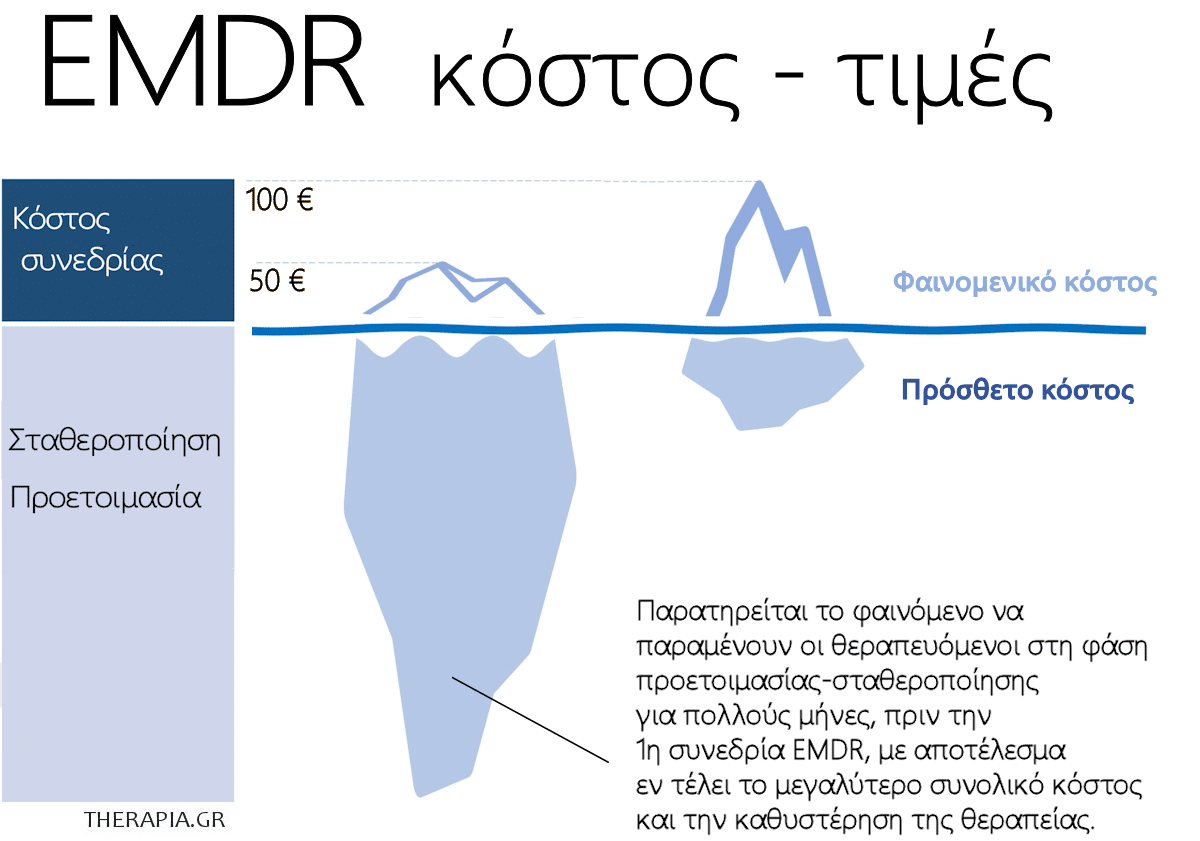 EMDR κόστος, EMDR τιμές, EMDR, ΕΜΔΡ, EMDR θεραπευτές, Αθήνα