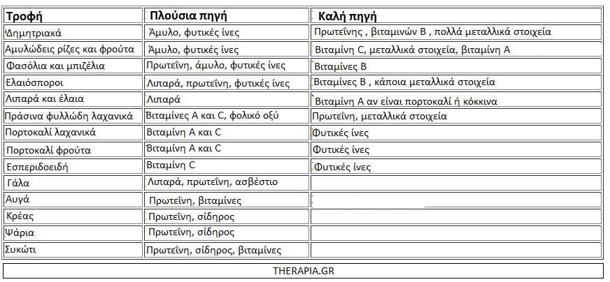 Θρεπτικά συστατικά, Πηγές θρεπτικών συστατικών, πρόσληψη θρεπτικών συστατικών