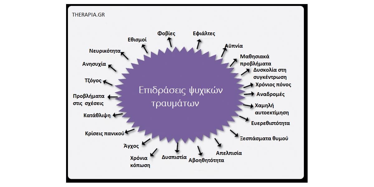 Ψυχικό τραύμα, Θεραπεία ψυχικών τραυμάτων, Τύποι ψυχικών τραυμάτων