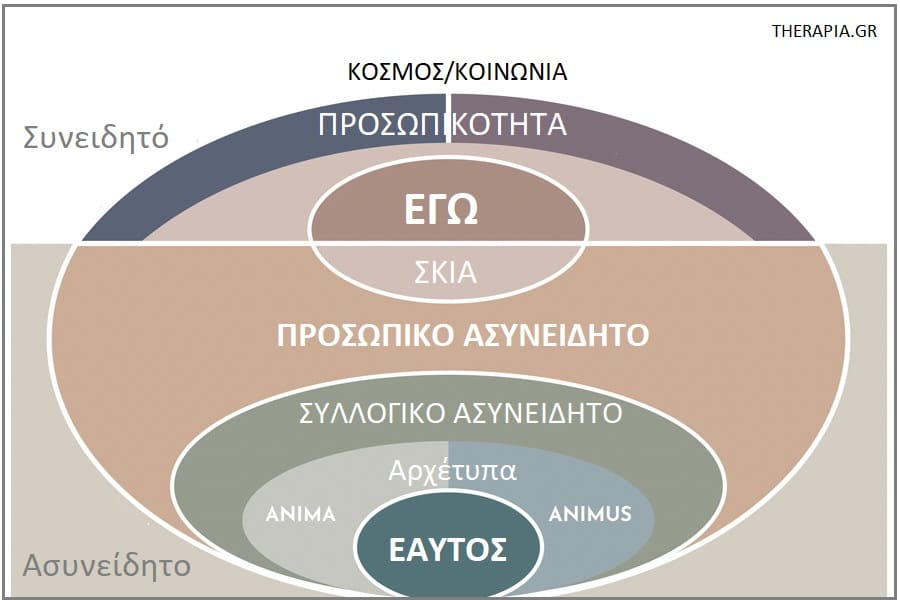 Animus corpus, Ερμηνεία animus corpus, Αρχέτυπα Καρλ Γιουνγκ